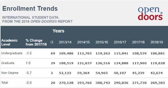 國際生申請美國研究生會更容易？國內(nèi)哪些大學(xué)出國讀研最盛行？