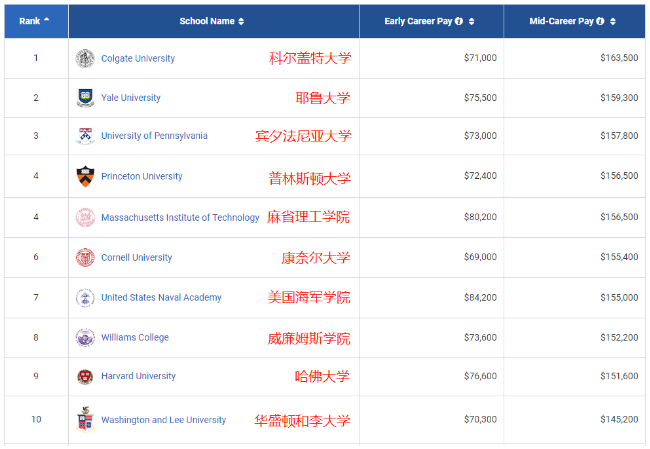 2021PayScale大學生薪酬報告新鮮出爐！僅2所藤校進入前10