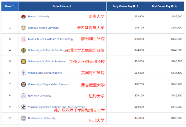 2021PayScale大學生薪酬報告新鮮出爐！僅2所藤校進入前10