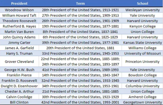 【盤點】美國奧巴馬/特朗普等總統年少時的SAT/ACT成績！